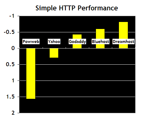 Simple HTTP performance performance graph